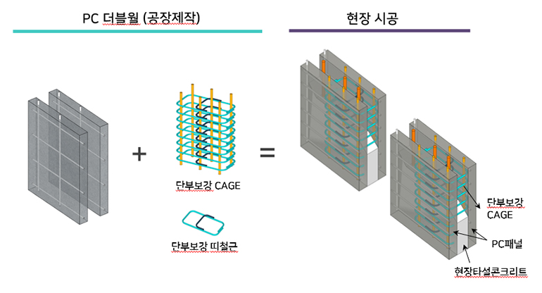 PC 더블월 공법 개념도. PC 더블월을 공자에서 제작한 후 현장에서 시공합니다.